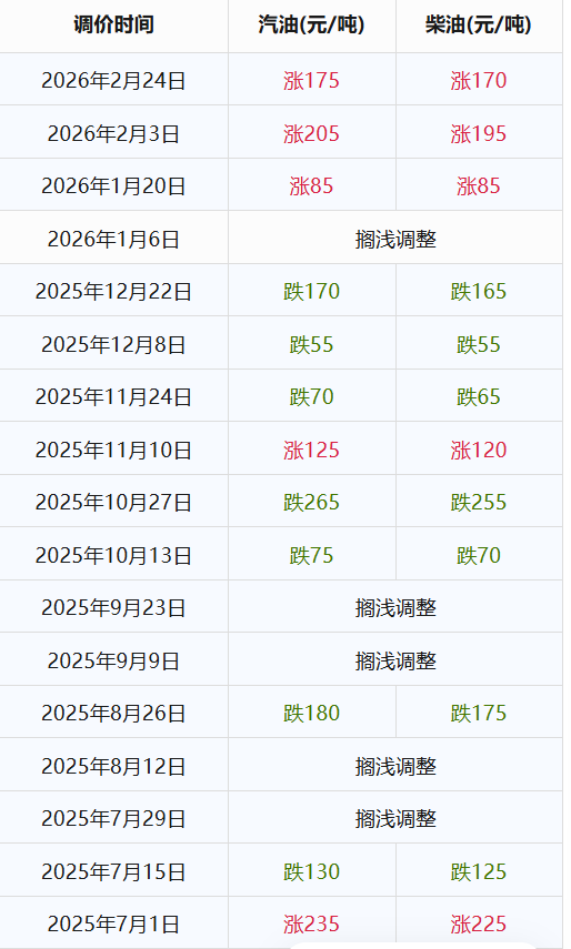 2026年油价调整一览表请看下面列表,这边列出2025年部分数据